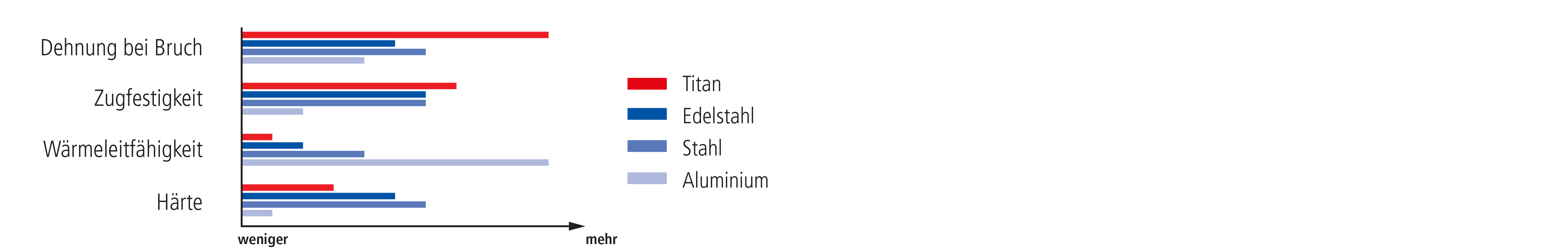 Materialeigenschaften