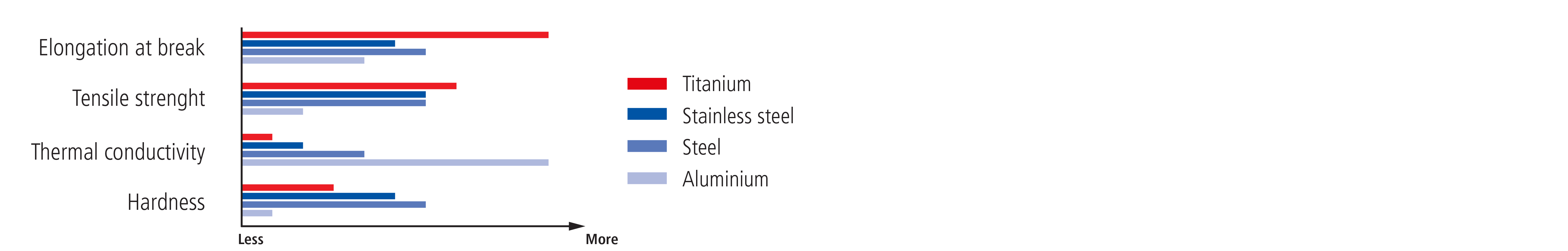 Material properties