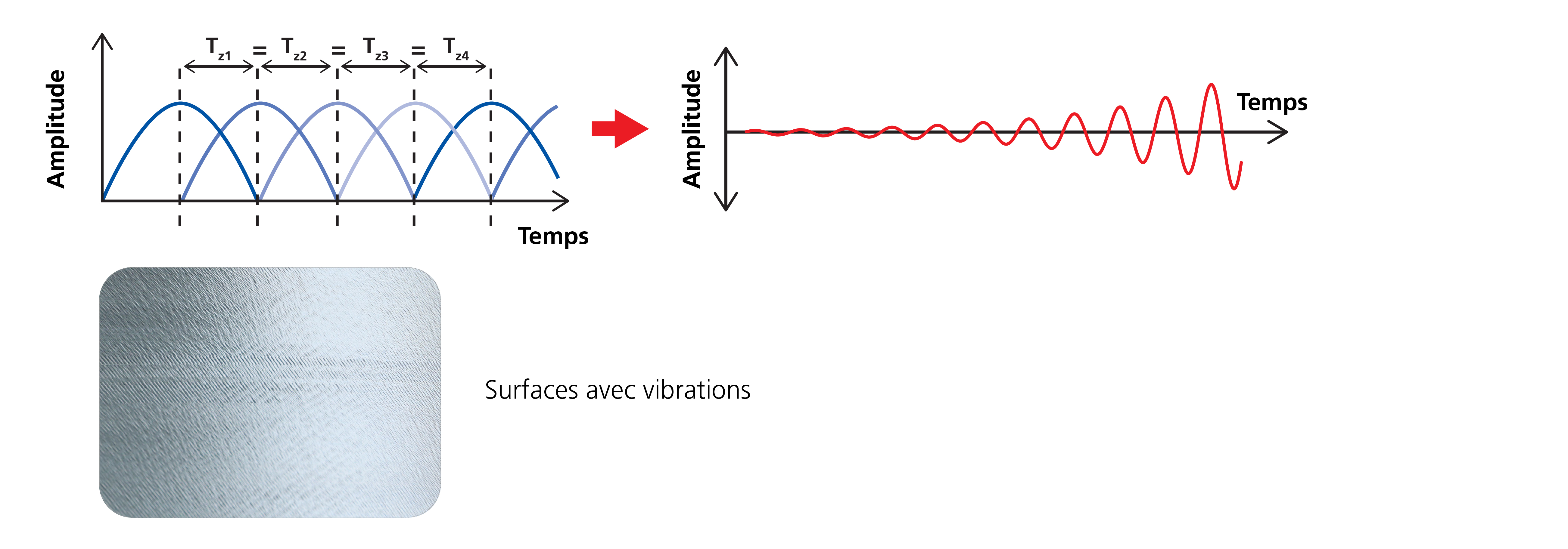 dynamique régulière