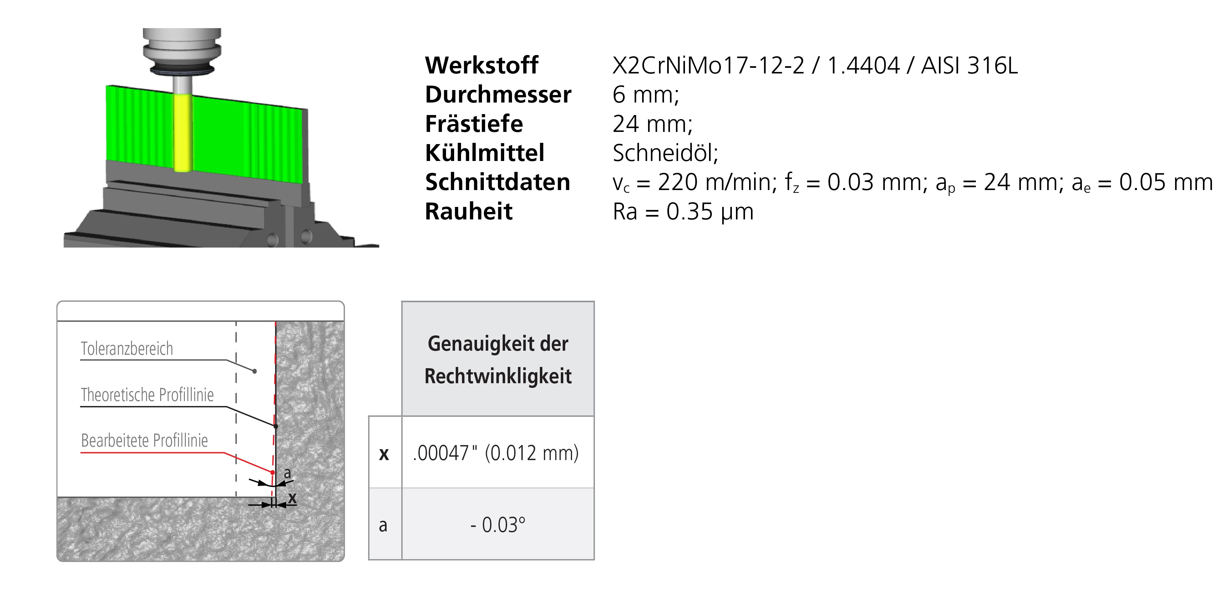 Low radial cutting force
