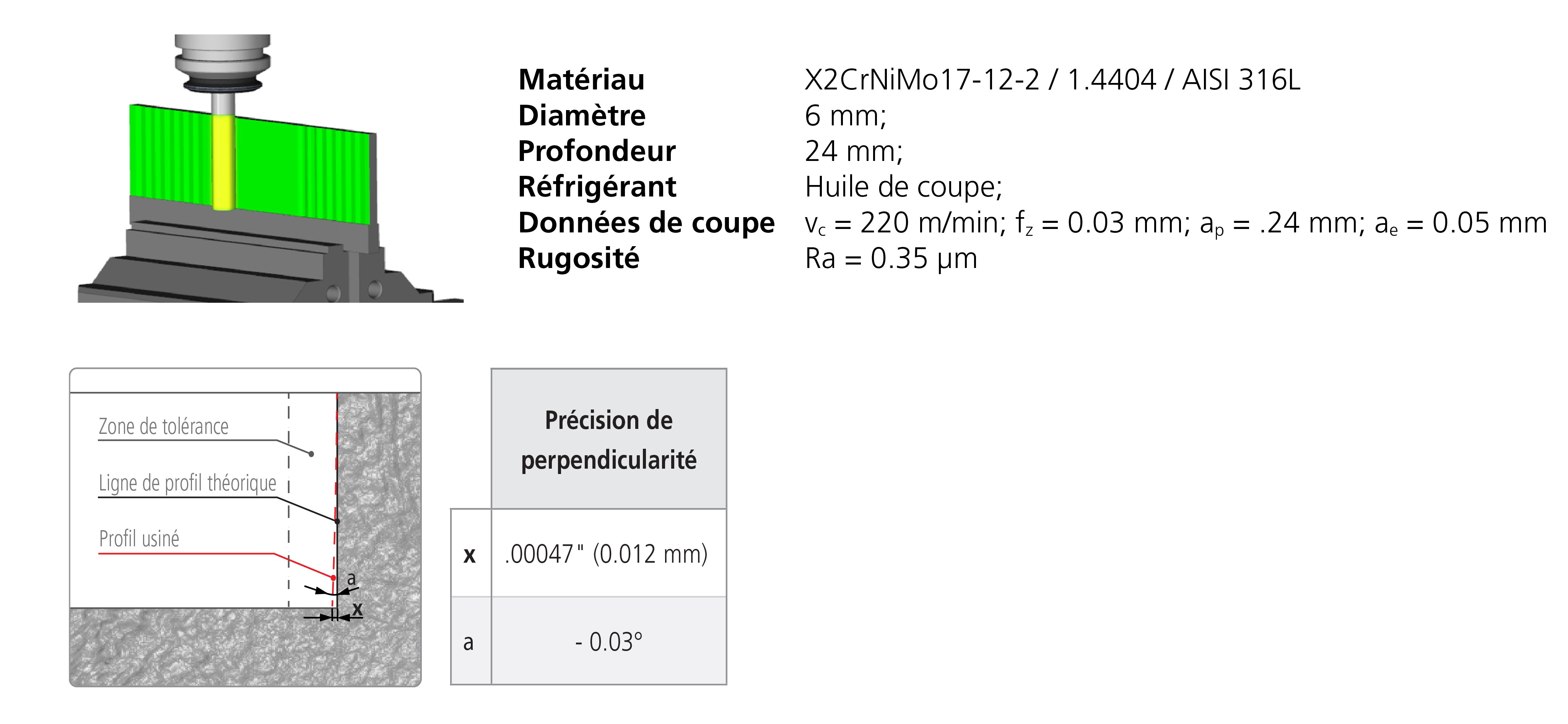 Low radial cutting forces