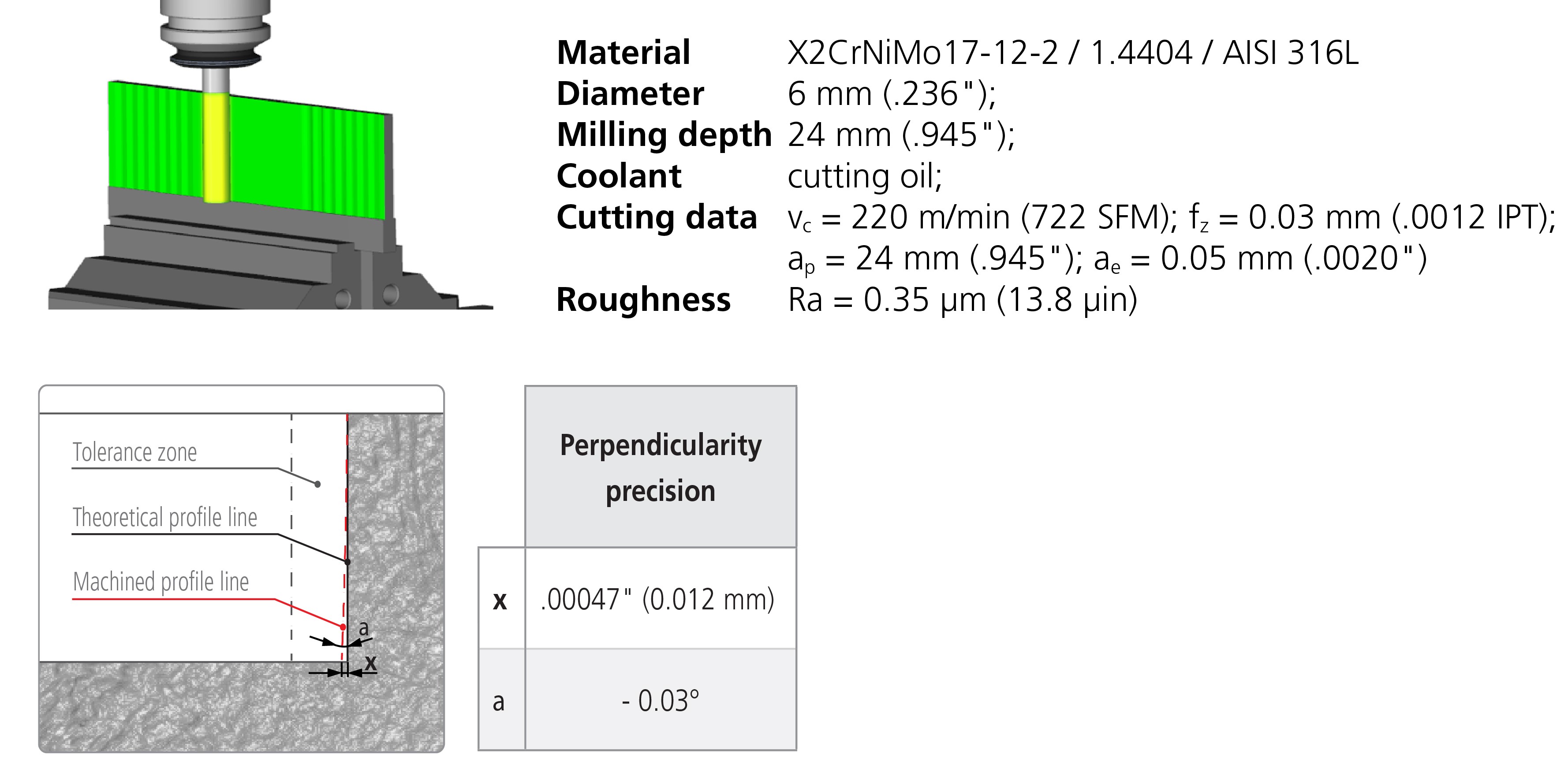 Low radial cutting forces